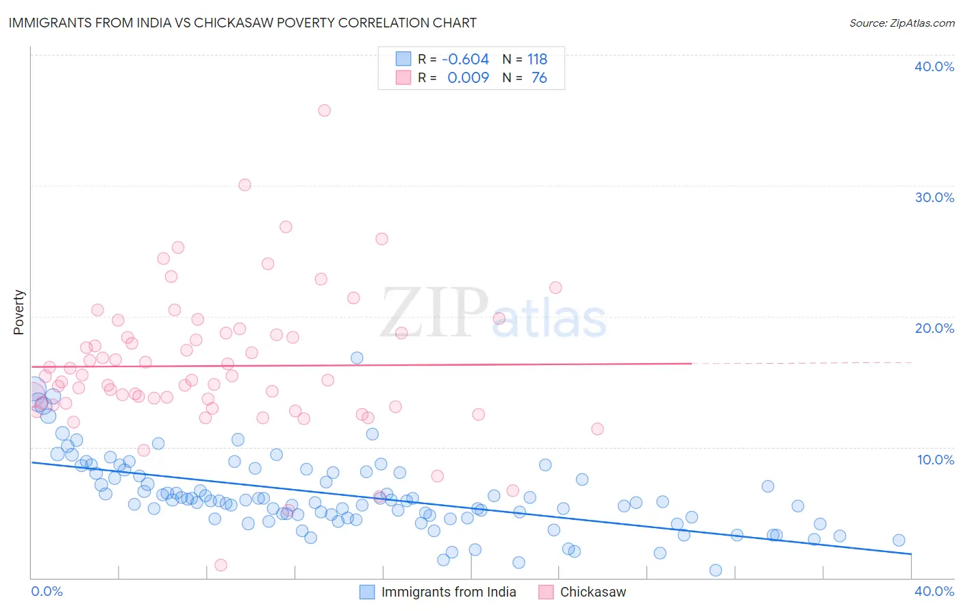 Immigrants from India vs Chickasaw Poverty