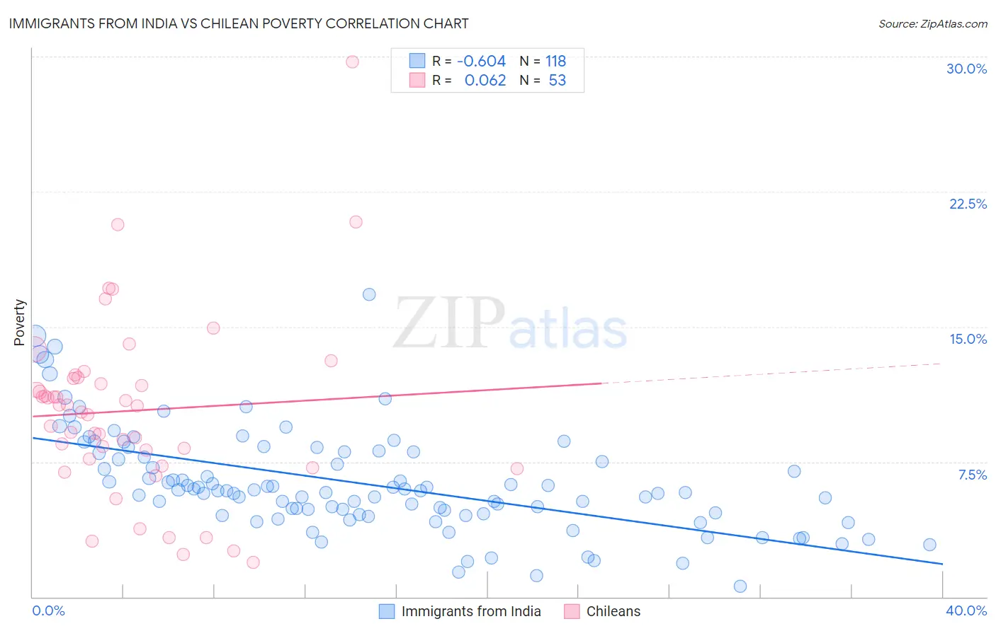 Immigrants from India vs Chilean Poverty