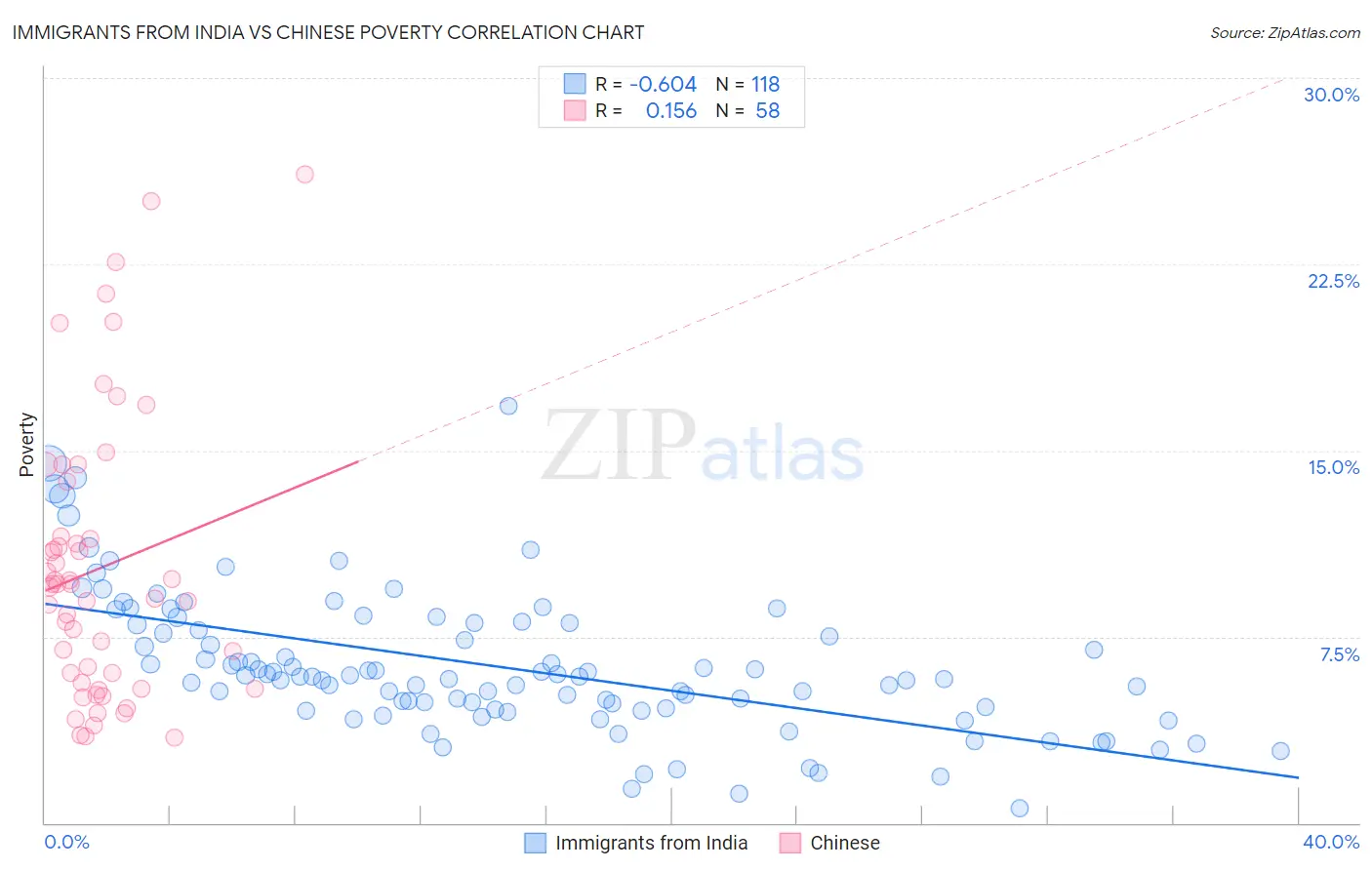 Immigrants from India vs Chinese Poverty