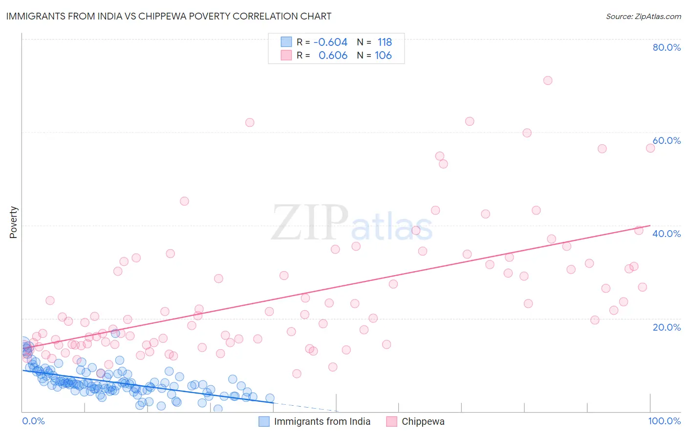 Immigrants from India vs Chippewa Poverty