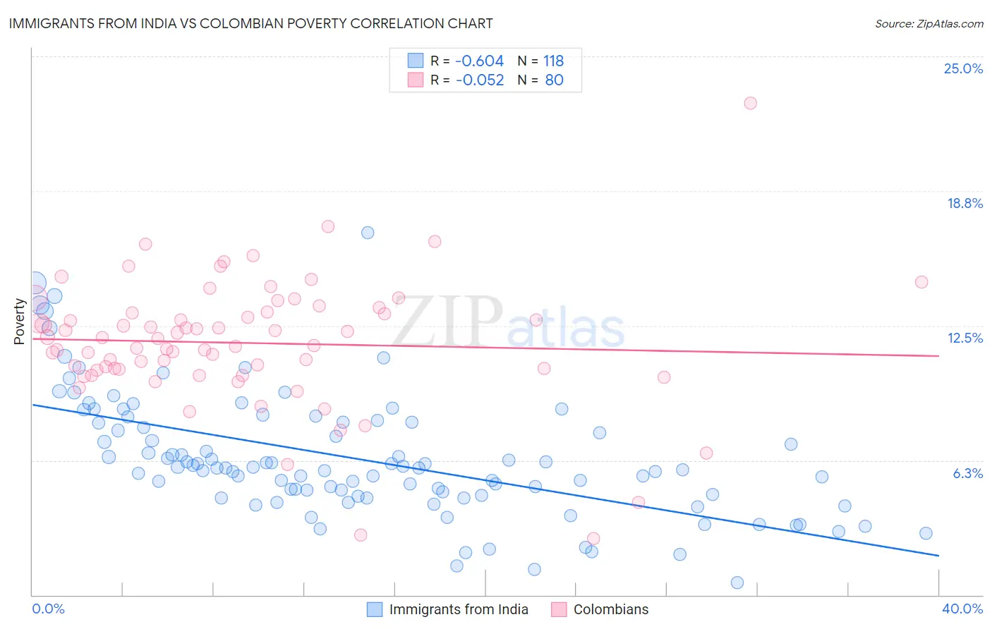 Immigrants from India vs Colombian Poverty