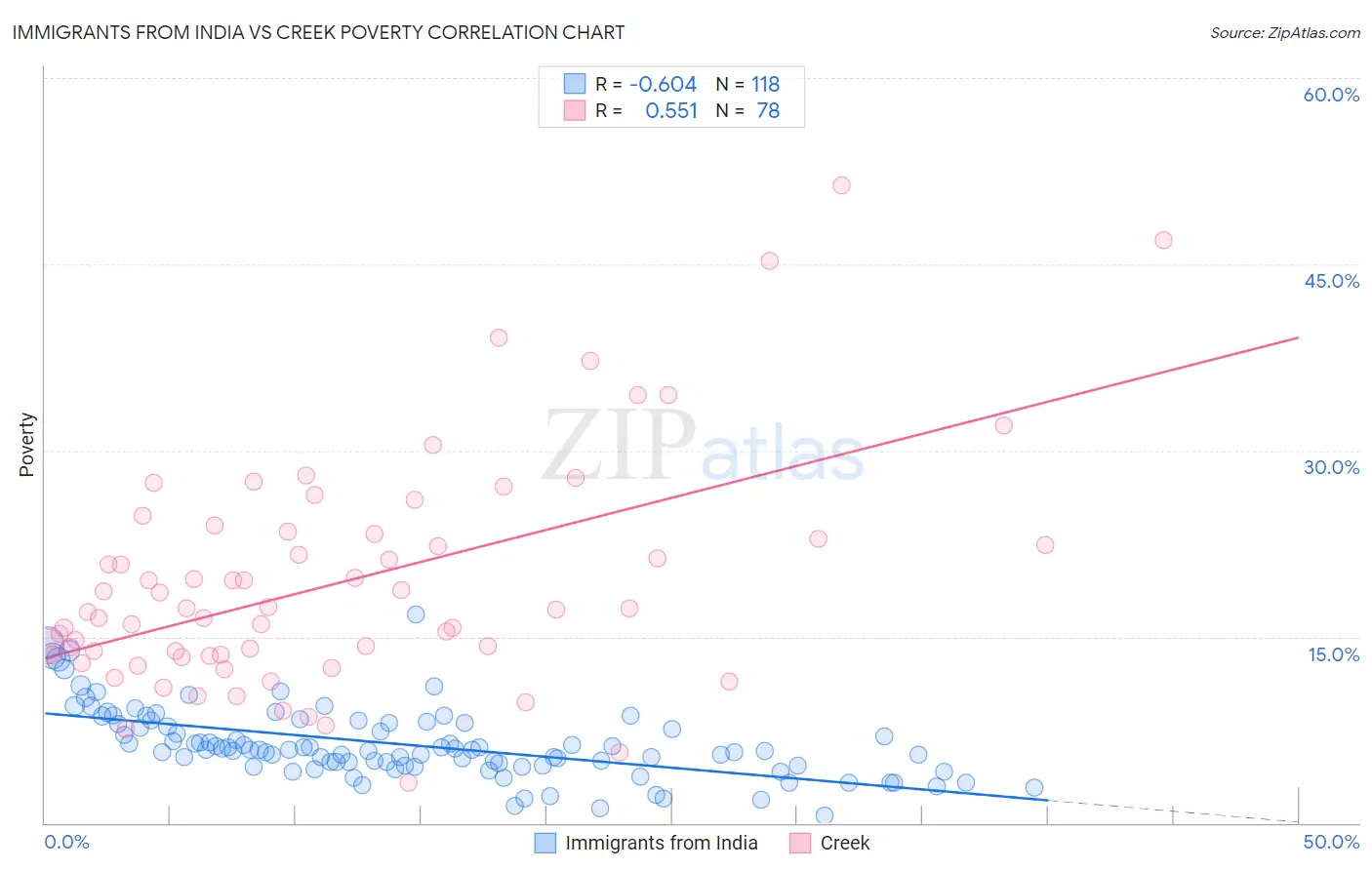 Immigrants from India vs Creek Poverty