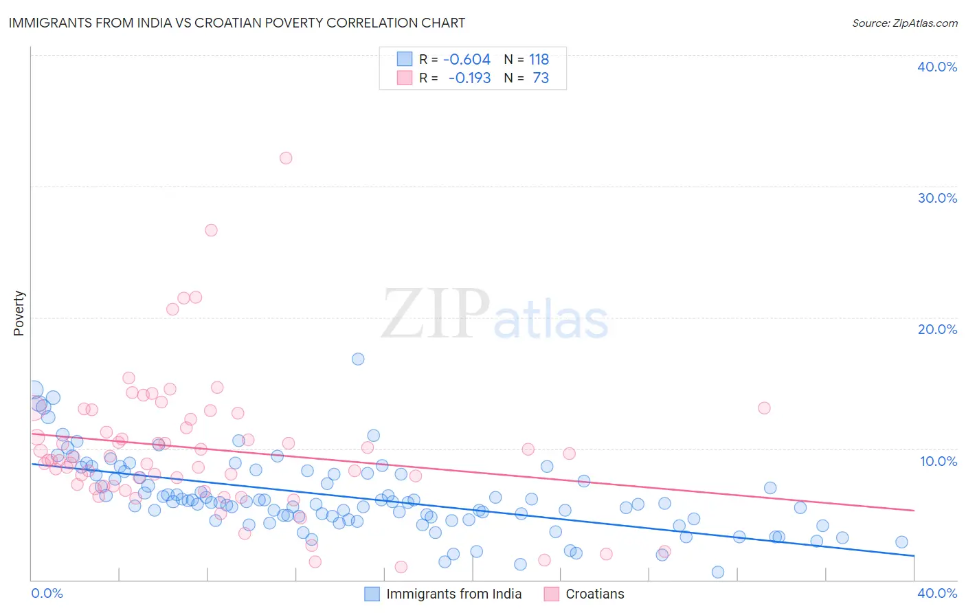 Immigrants from India vs Croatian Poverty