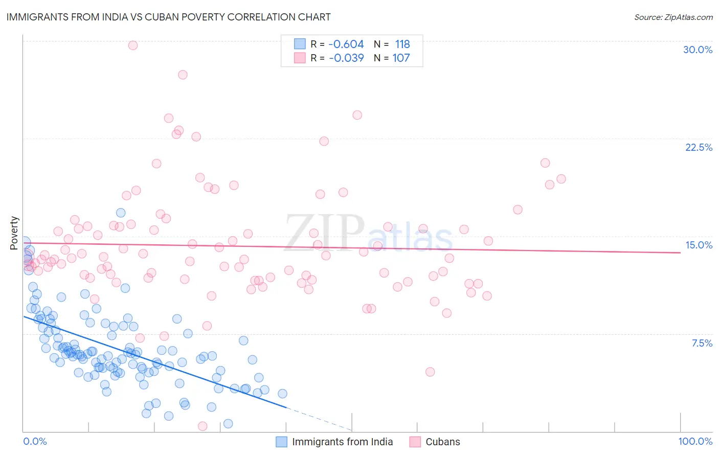 Immigrants from India vs Cuban Poverty