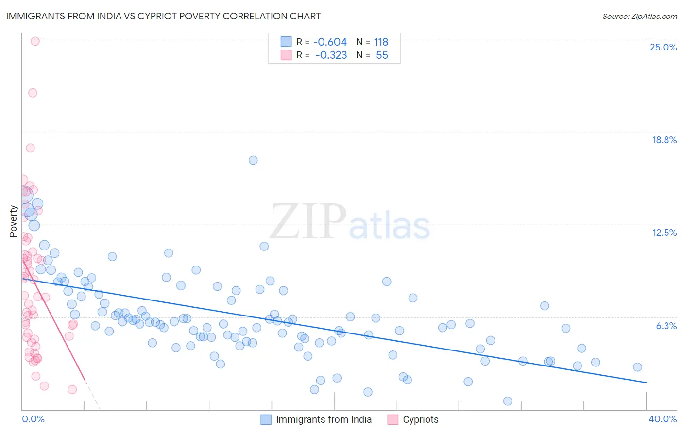 Immigrants from India vs Cypriot Poverty