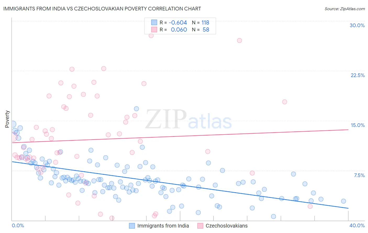 Immigrants from India vs Czechoslovakian Poverty