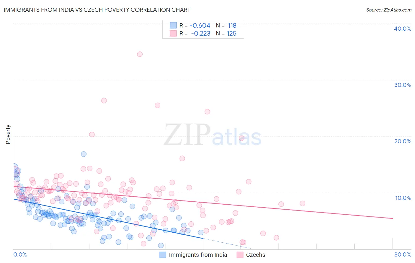Immigrants from India vs Czech Poverty