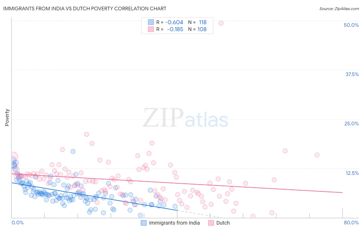 Immigrants from India vs Dutch Poverty