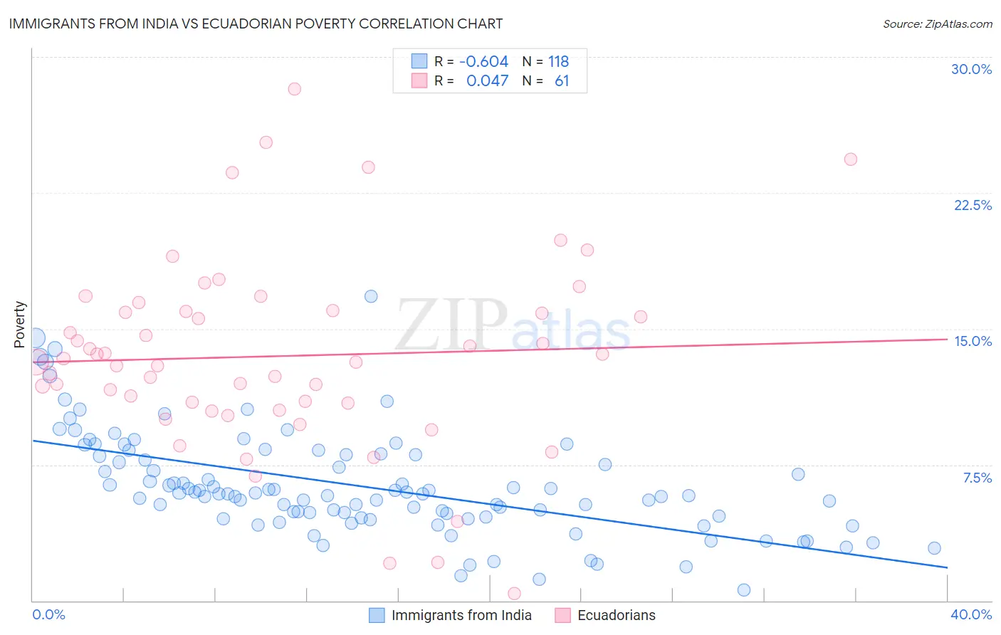 Immigrants from India vs Ecuadorian Poverty