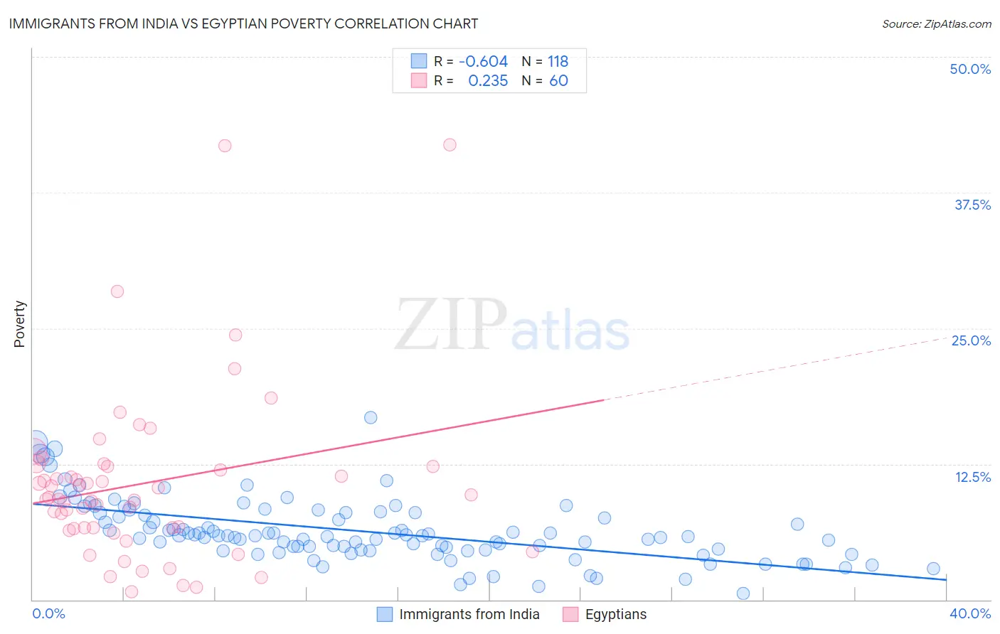 Immigrants from India vs Egyptian Poverty
