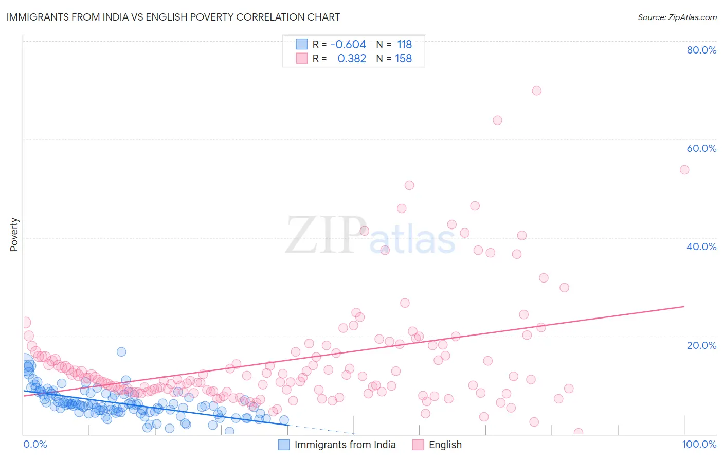 Immigrants from India vs English Poverty
