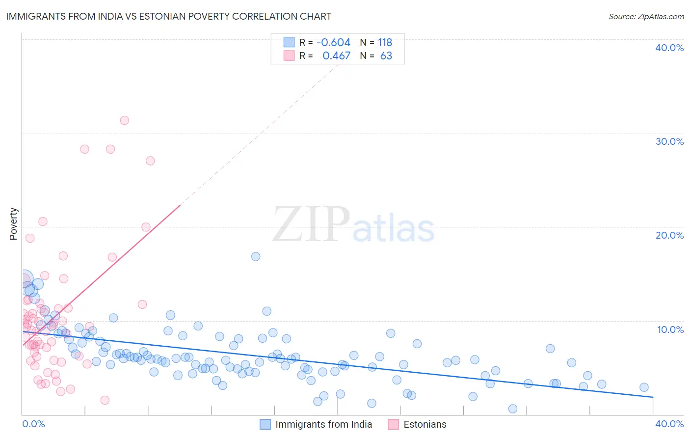 Immigrants from India vs Estonian Poverty