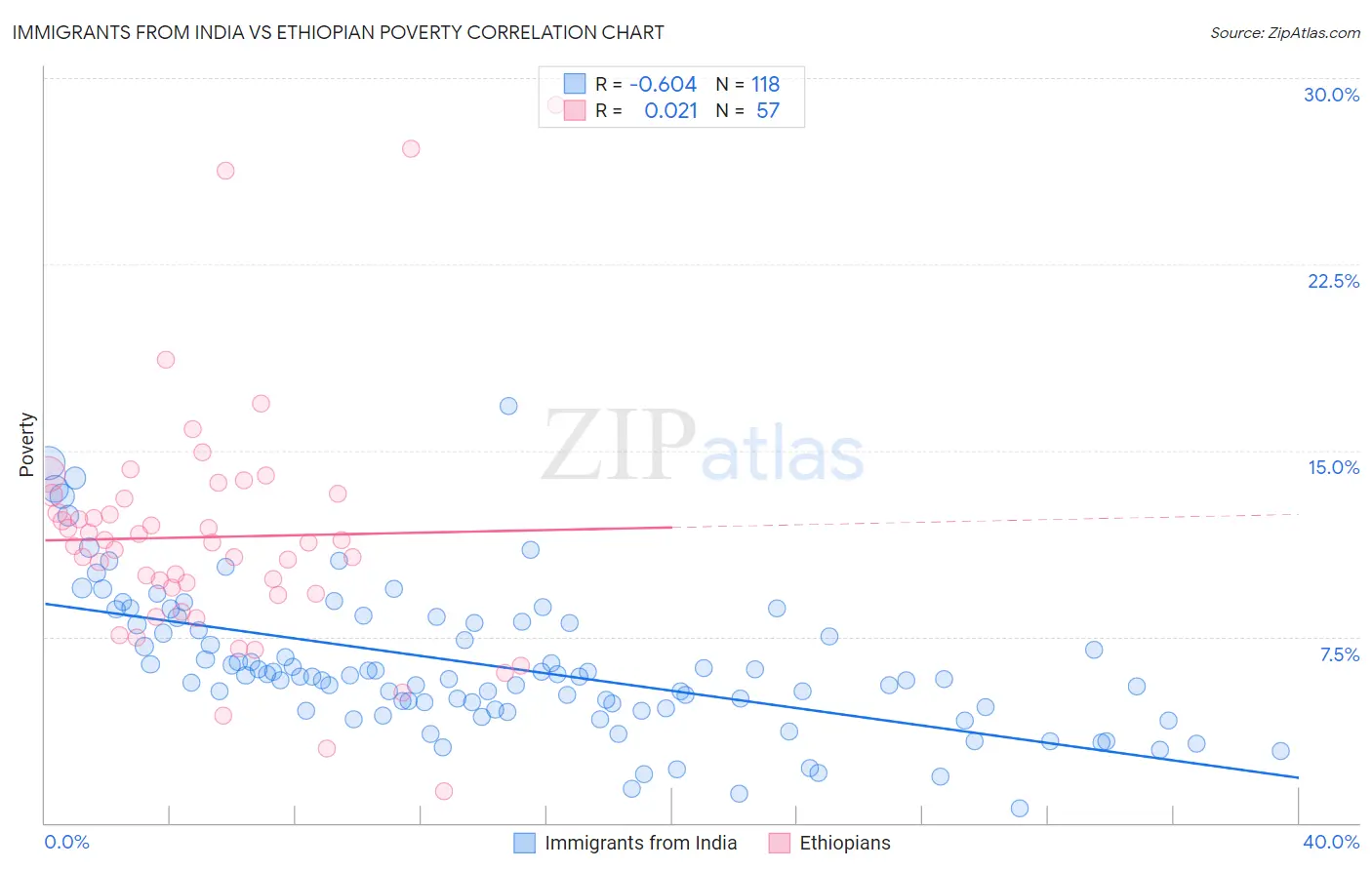 Immigrants from India vs Ethiopian Poverty
