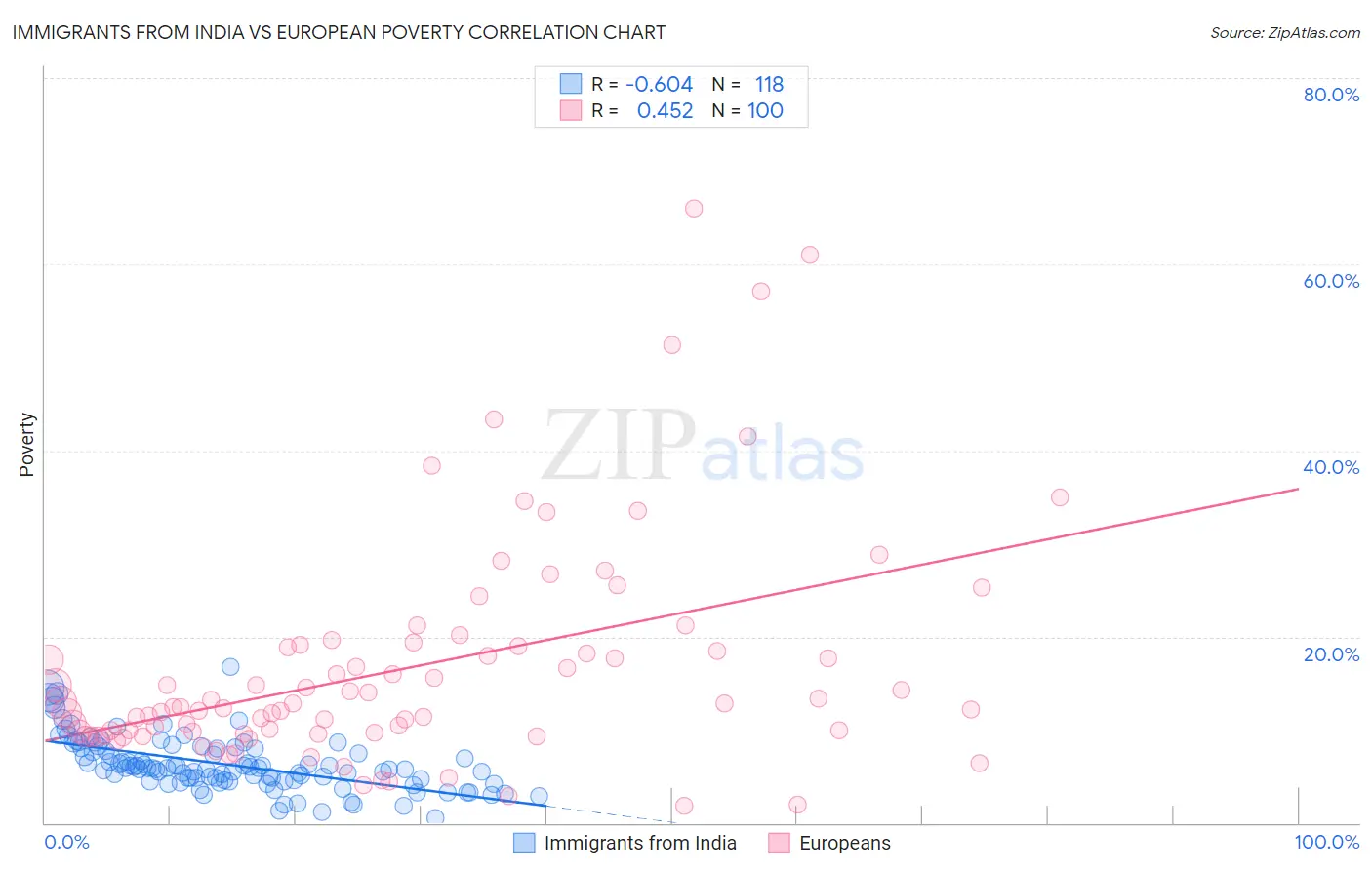 Immigrants from India vs European Poverty