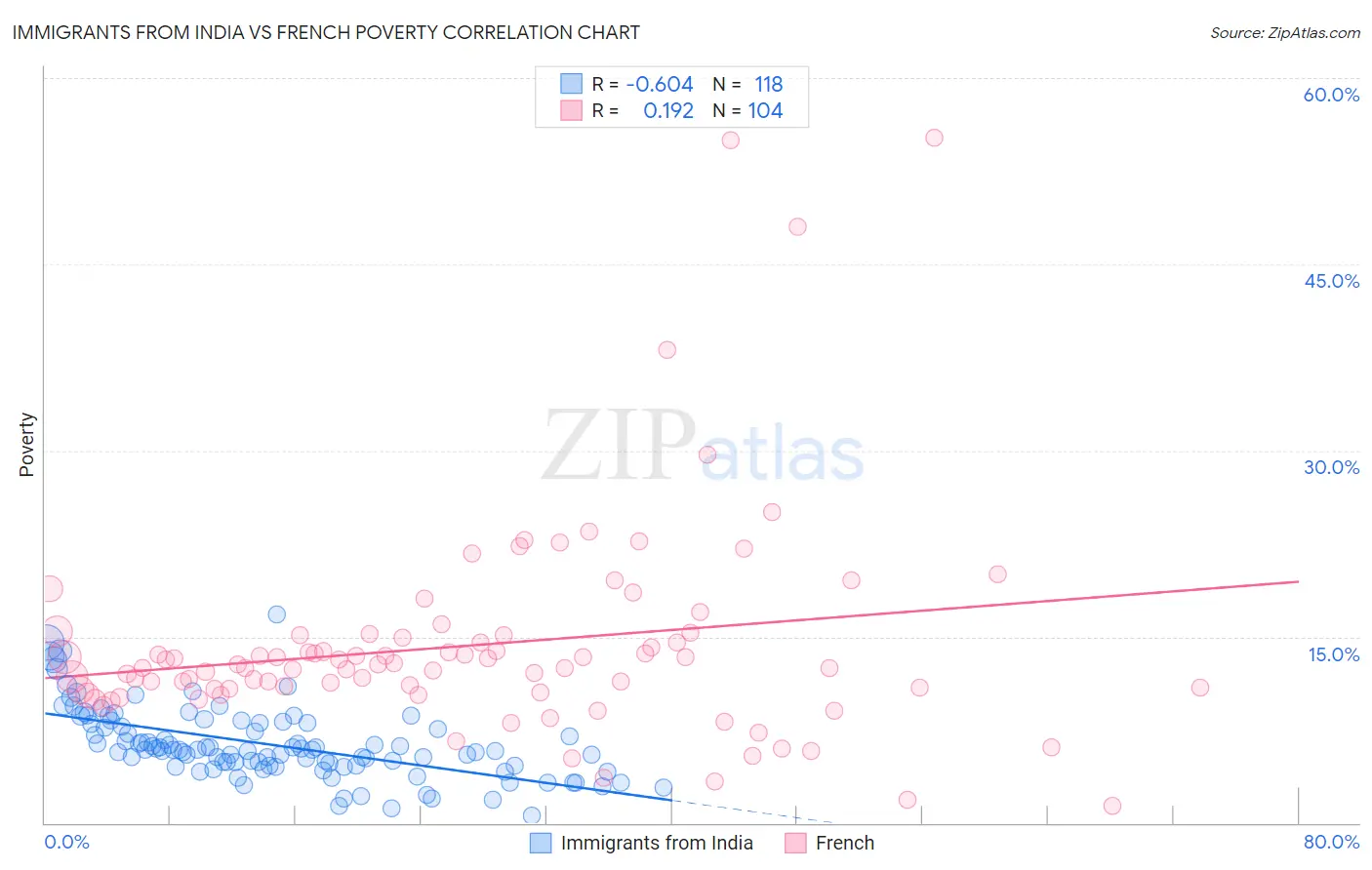 Immigrants from India vs French Poverty