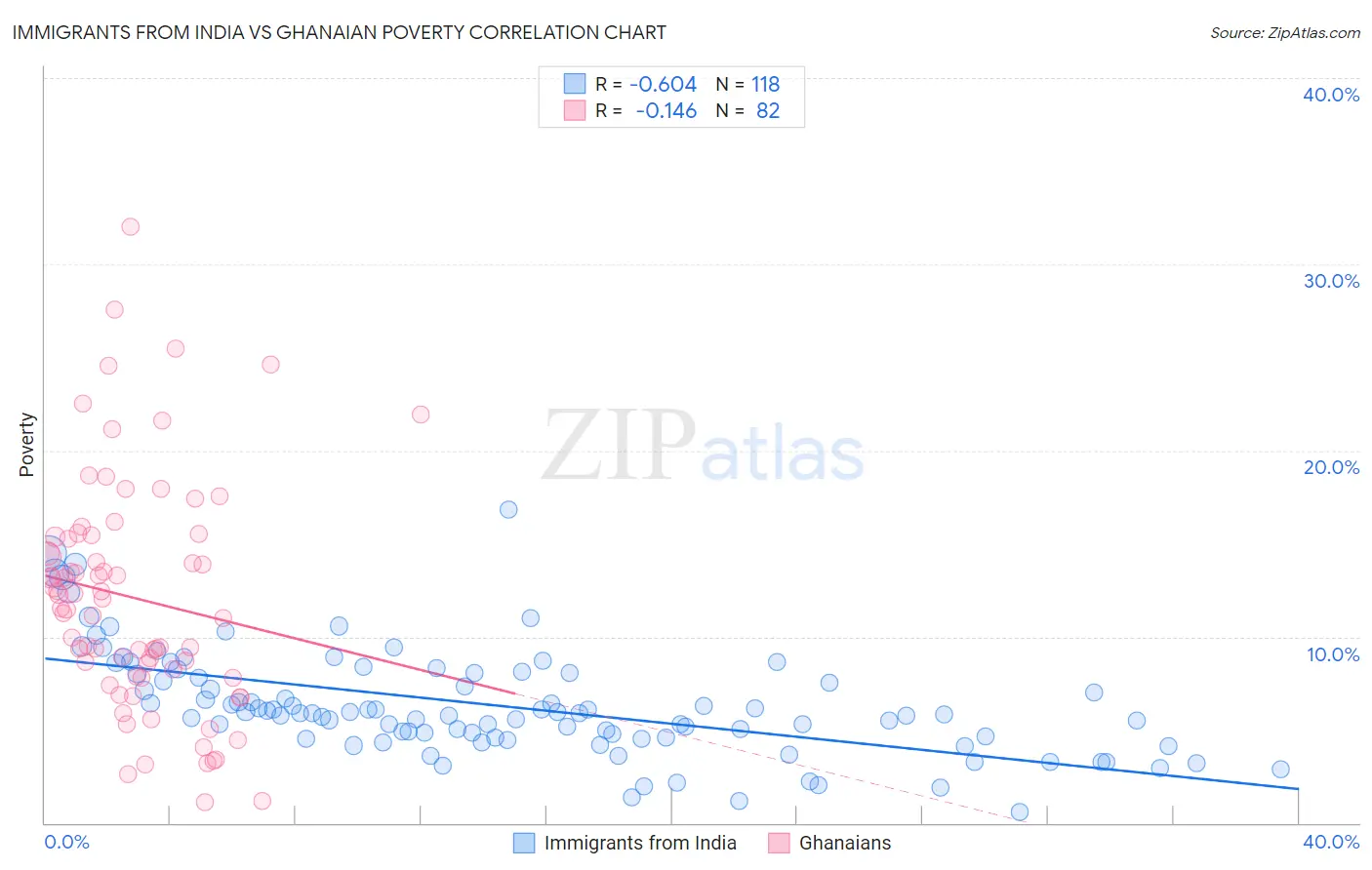 Immigrants from India vs Ghanaian Poverty