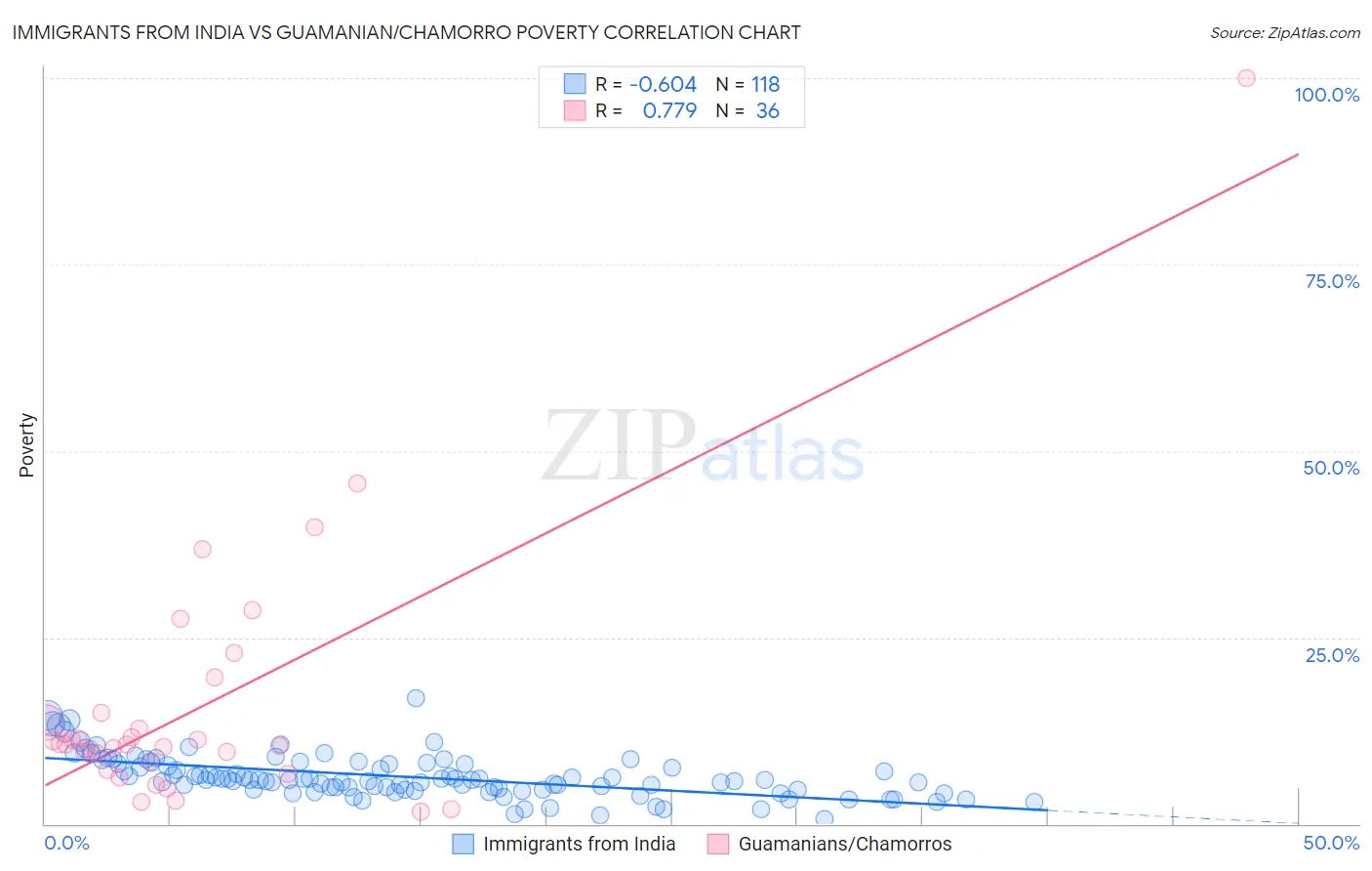 Immigrants from India vs Guamanian/Chamorro Poverty