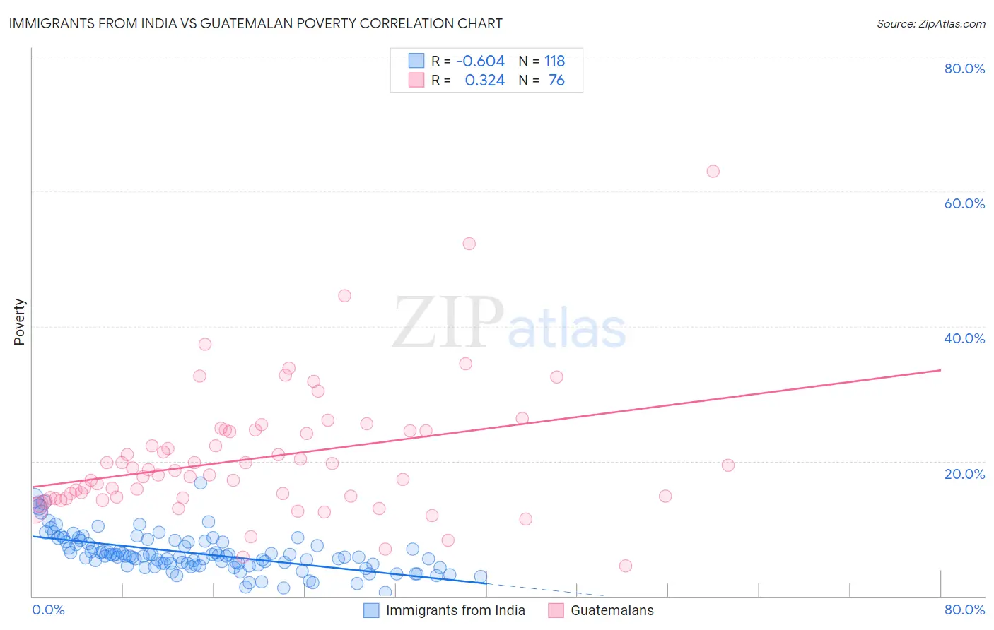 Immigrants from India vs Guatemalan Poverty