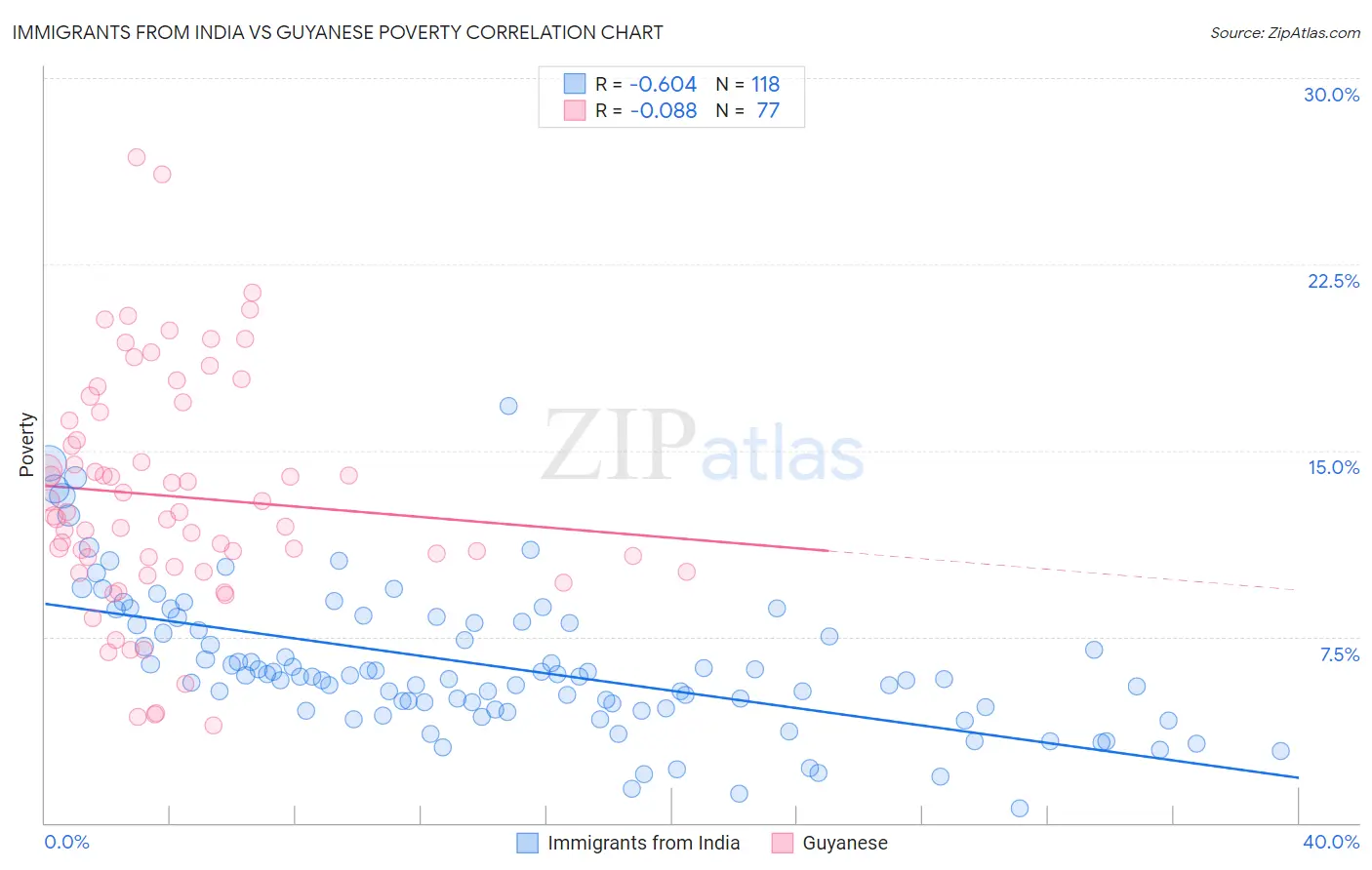 Immigrants from India vs Guyanese Poverty