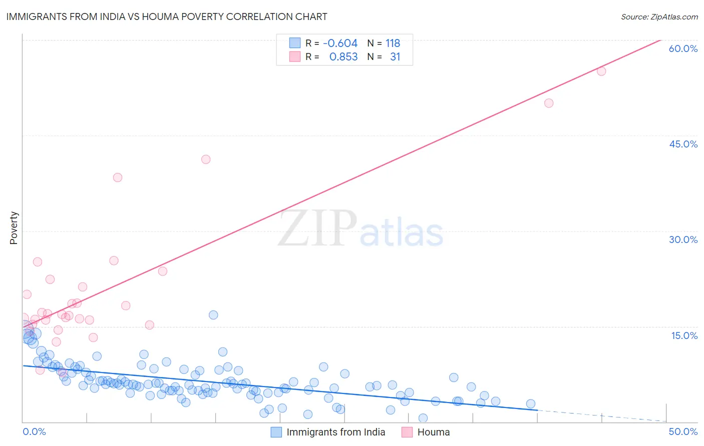 Immigrants from India vs Houma Poverty