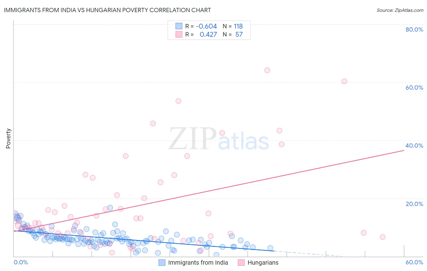 Immigrants from India vs Hungarian Poverty