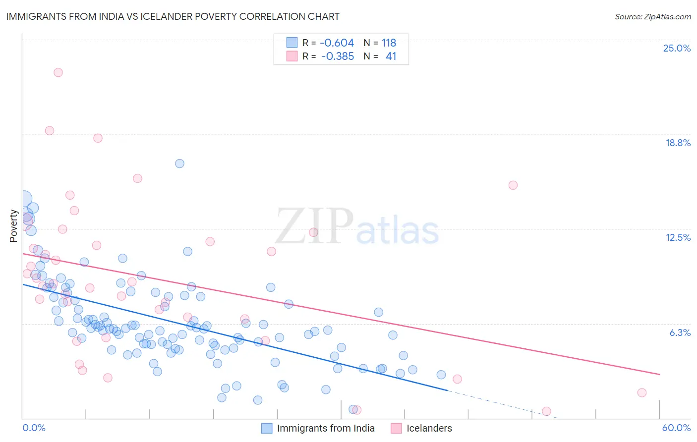 Immigrants from India vs Icelander Poverty