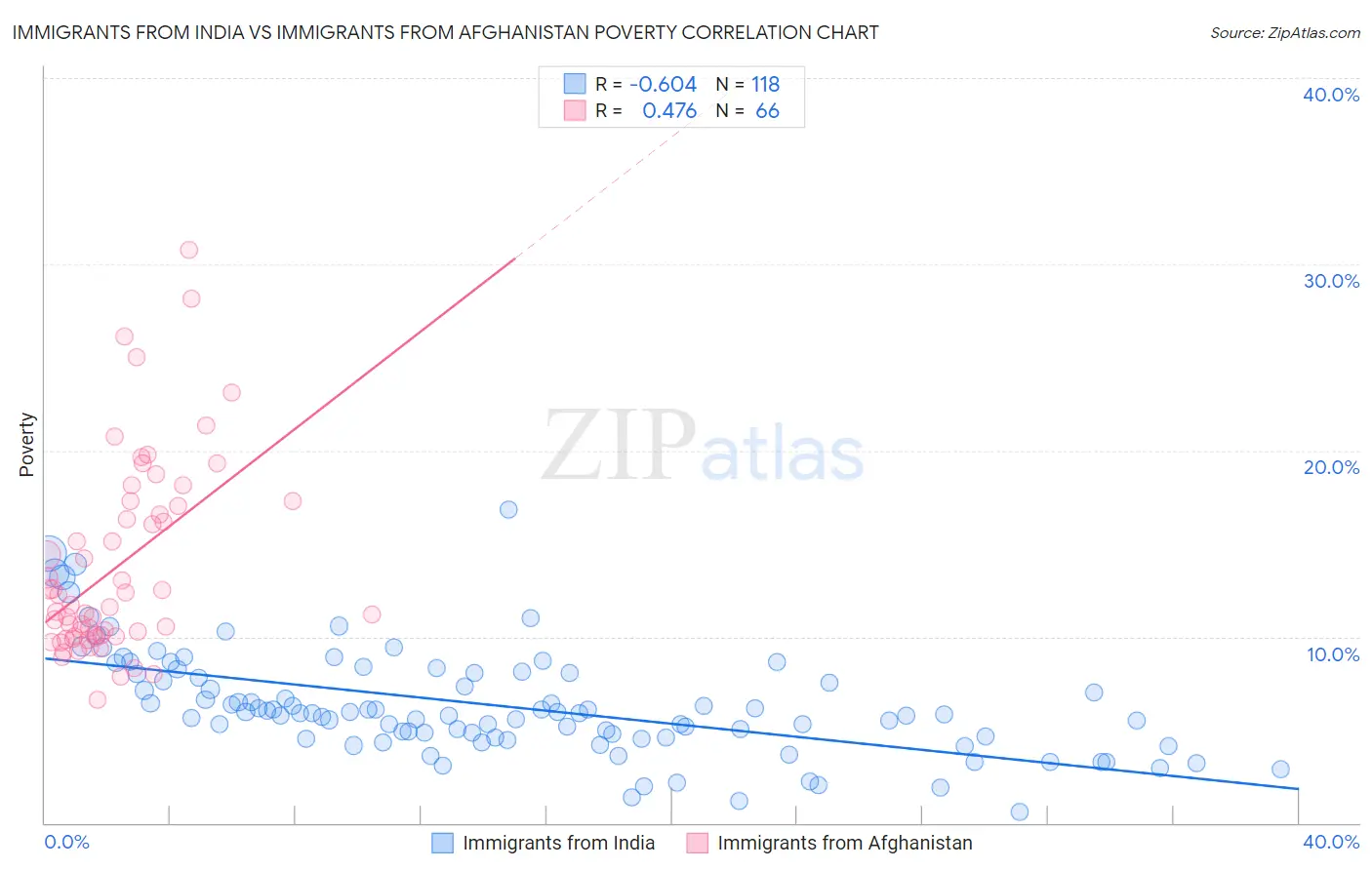 Immigrants from India vs Immigrants from Afghanistan Poverty