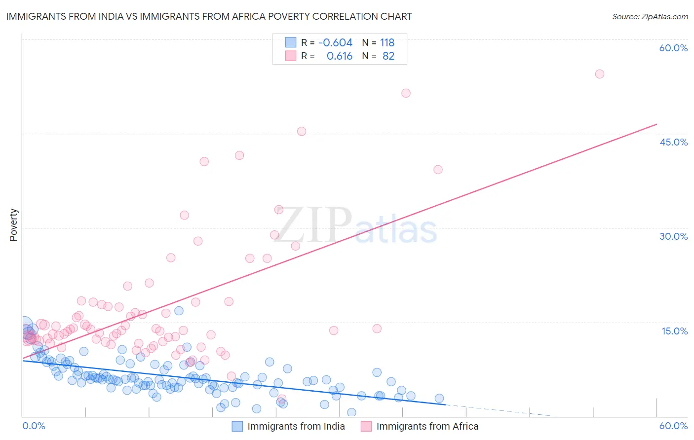 Immigrants from India vs Immigrants from Africa Poverty