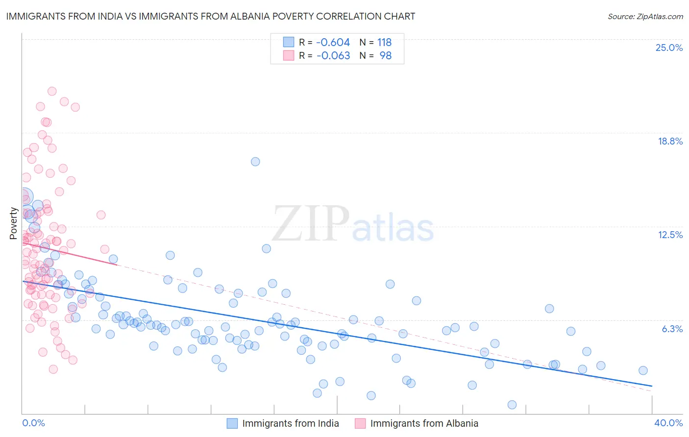 Immigrants from India vs Immigrants from Albania Poverty