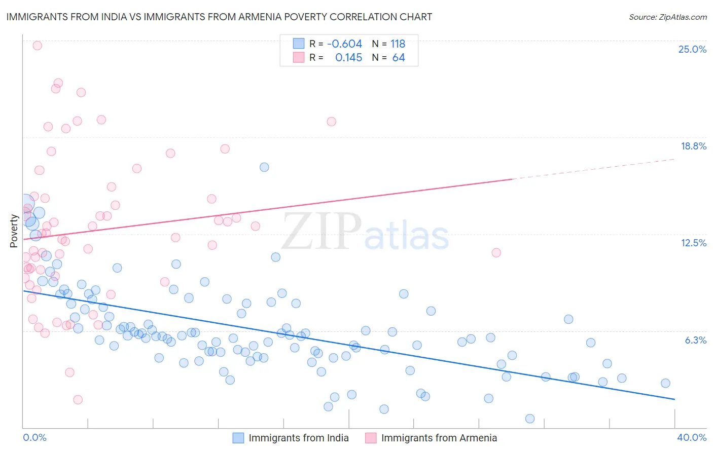 Immigrants from India vs Immigrants from Armenia Poverty