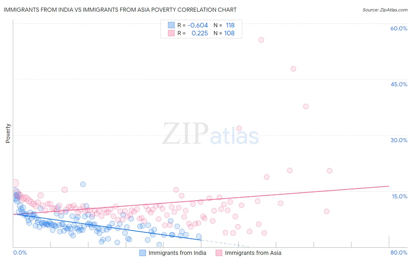 Immigrants from India vs Immigrants from Asia Poverty