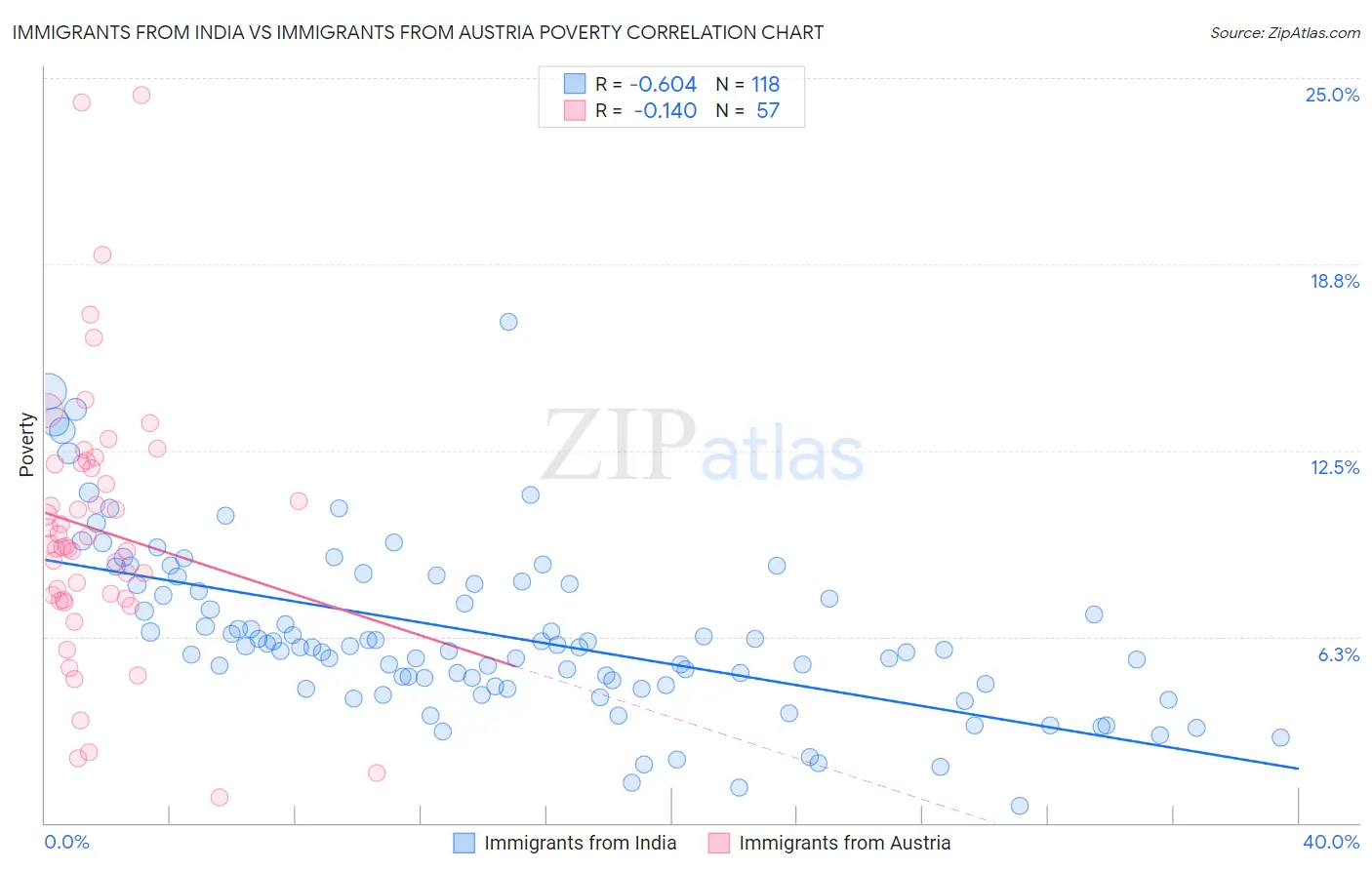 Immigrants from India vs Immigrants from Austria Poverty