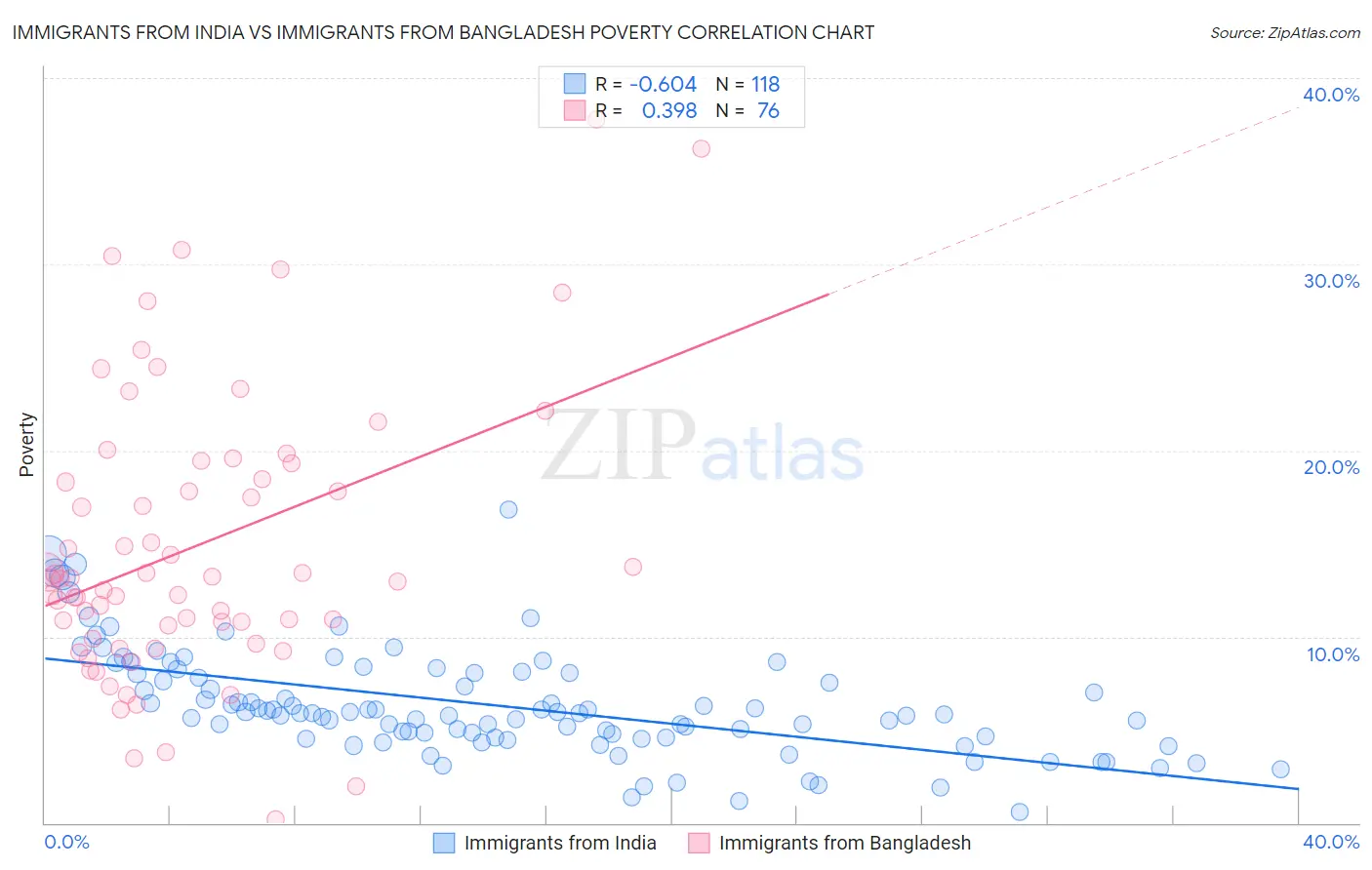 Immigrants from India vs Immigrants from Bangladesh Poverty