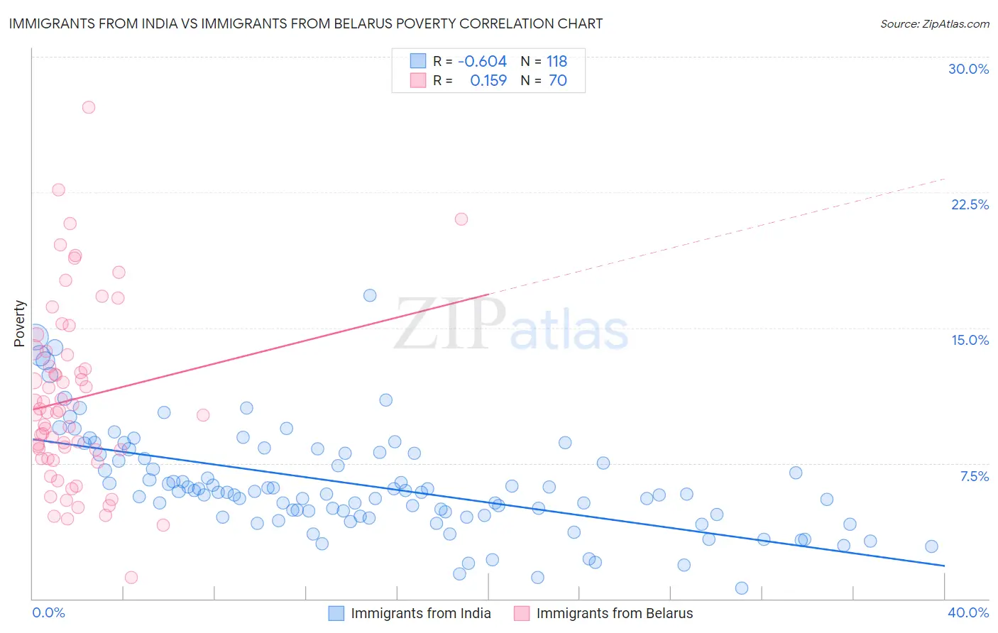 Immigrants from India vs Immigrants from Belarus Poverty
