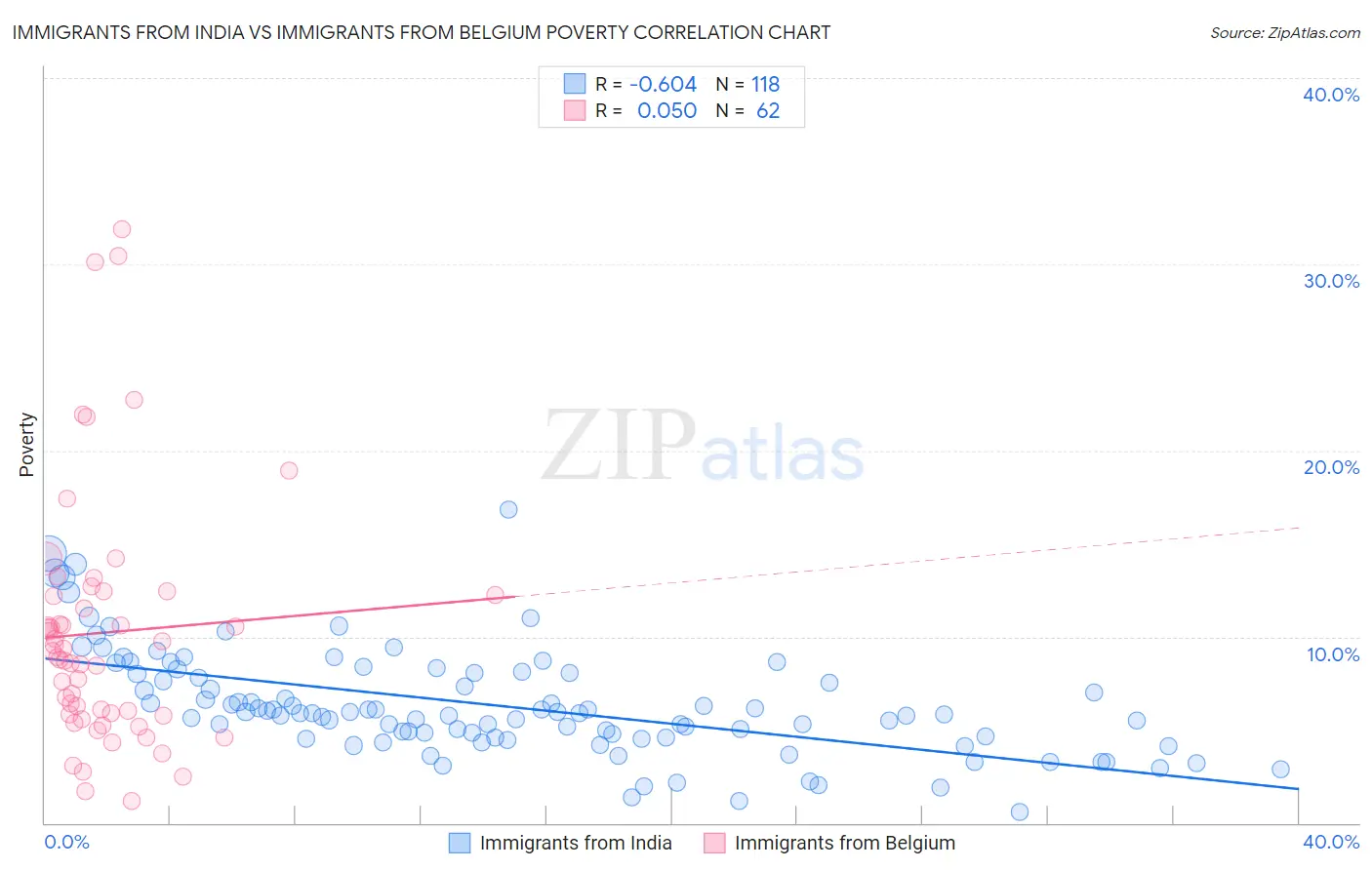 Immigrants from India vs Immigrants from Belgium Poverty