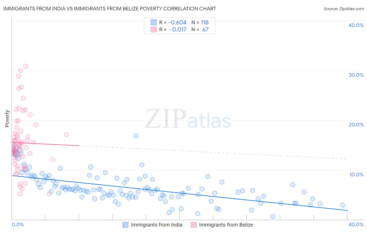 Immigrants from India vs Immigrants from Belize Poverty