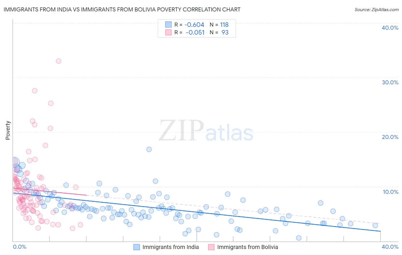 Immigrants from India vs Immigrants from Bolivia Poverty