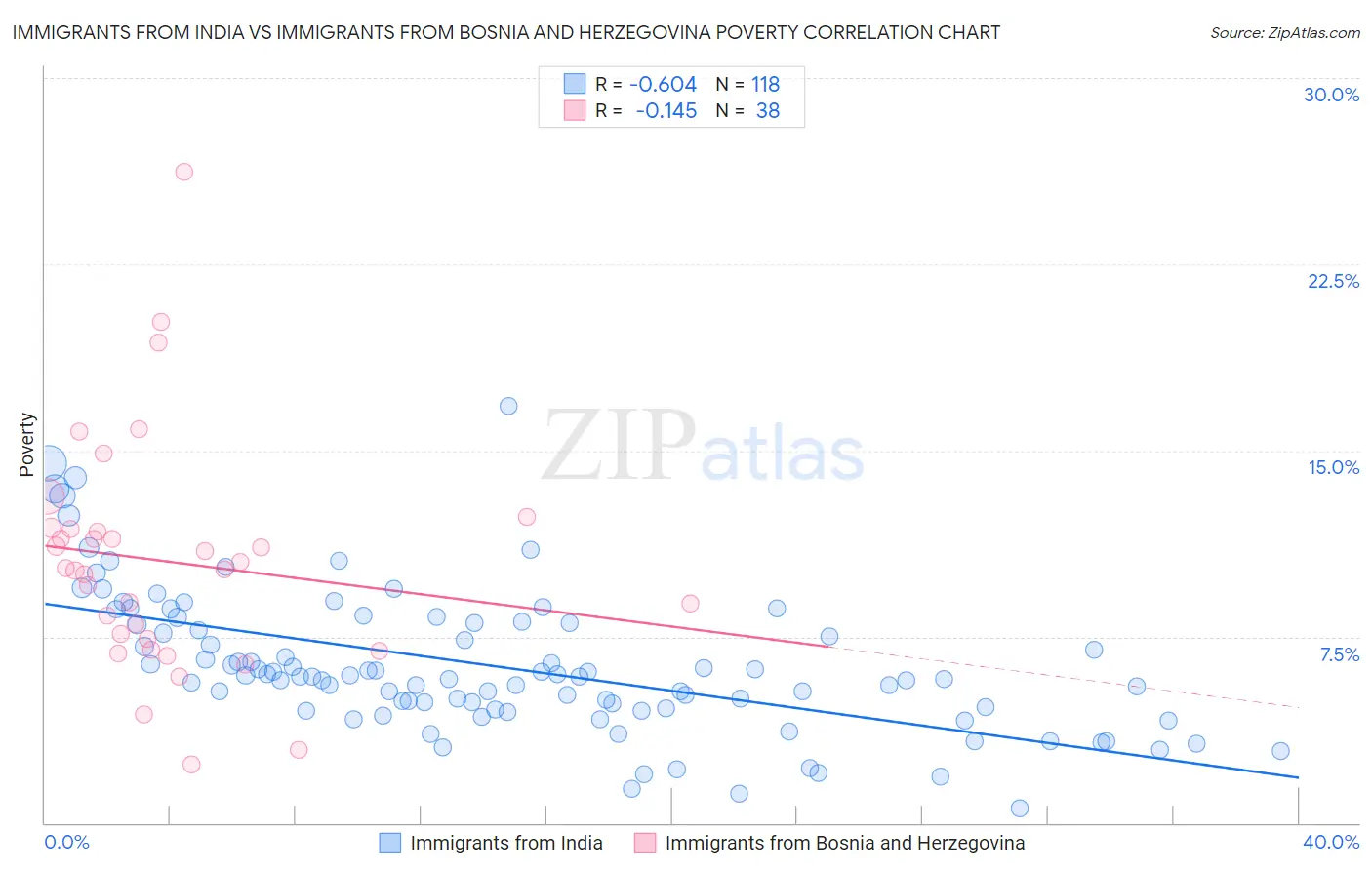 Immigrants from India vs Immigrants from Bosnia and Herzegovina Poverty