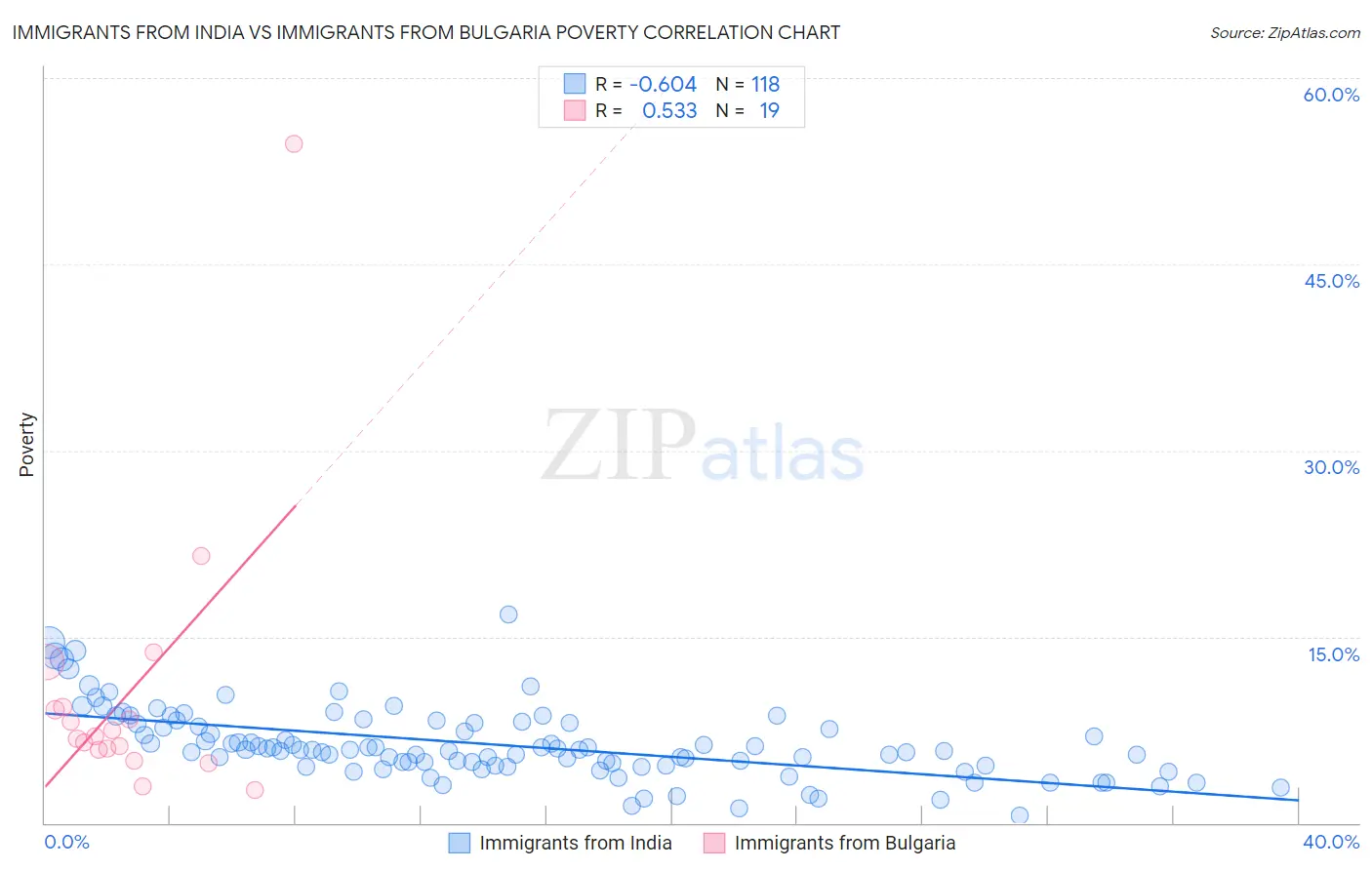 Immigrants from India vs Immigrants from Bulgaria Poverty