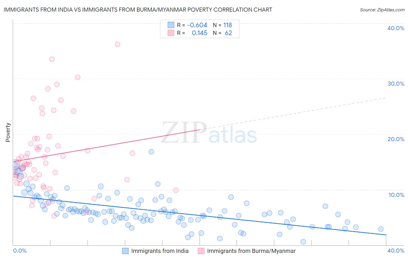 Immigrants from India vs Immigrants from Burma/Myanmar Poverty