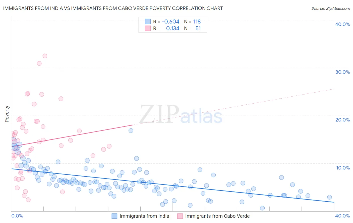 Immigrants from India vs Immigrants from Cabo Verde Poverty