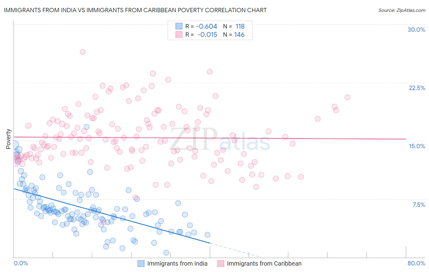 Immigrants from India vs Immigrants from Caribbean Poverty