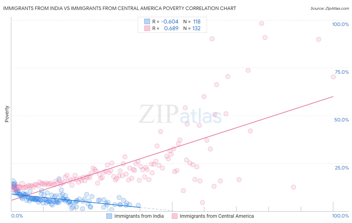 Immigrants from India vs Immigrants from Central America Poverty