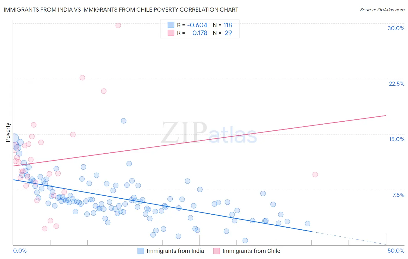 Immigrants from India vs Immigrants from Chile Poverty