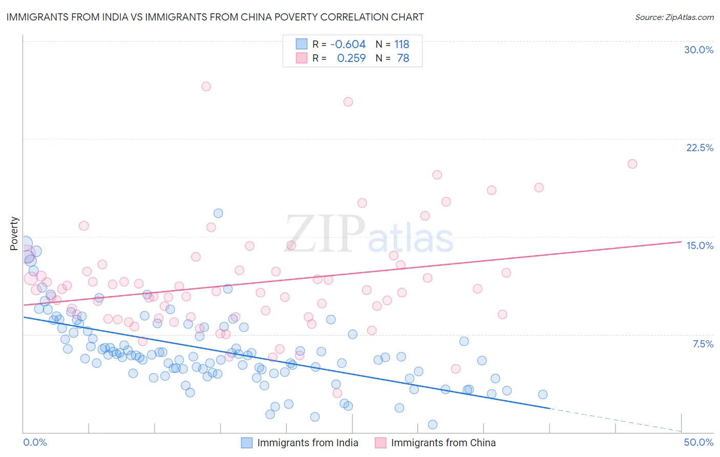 Immigrants from India vs Immigrants from China Poverty