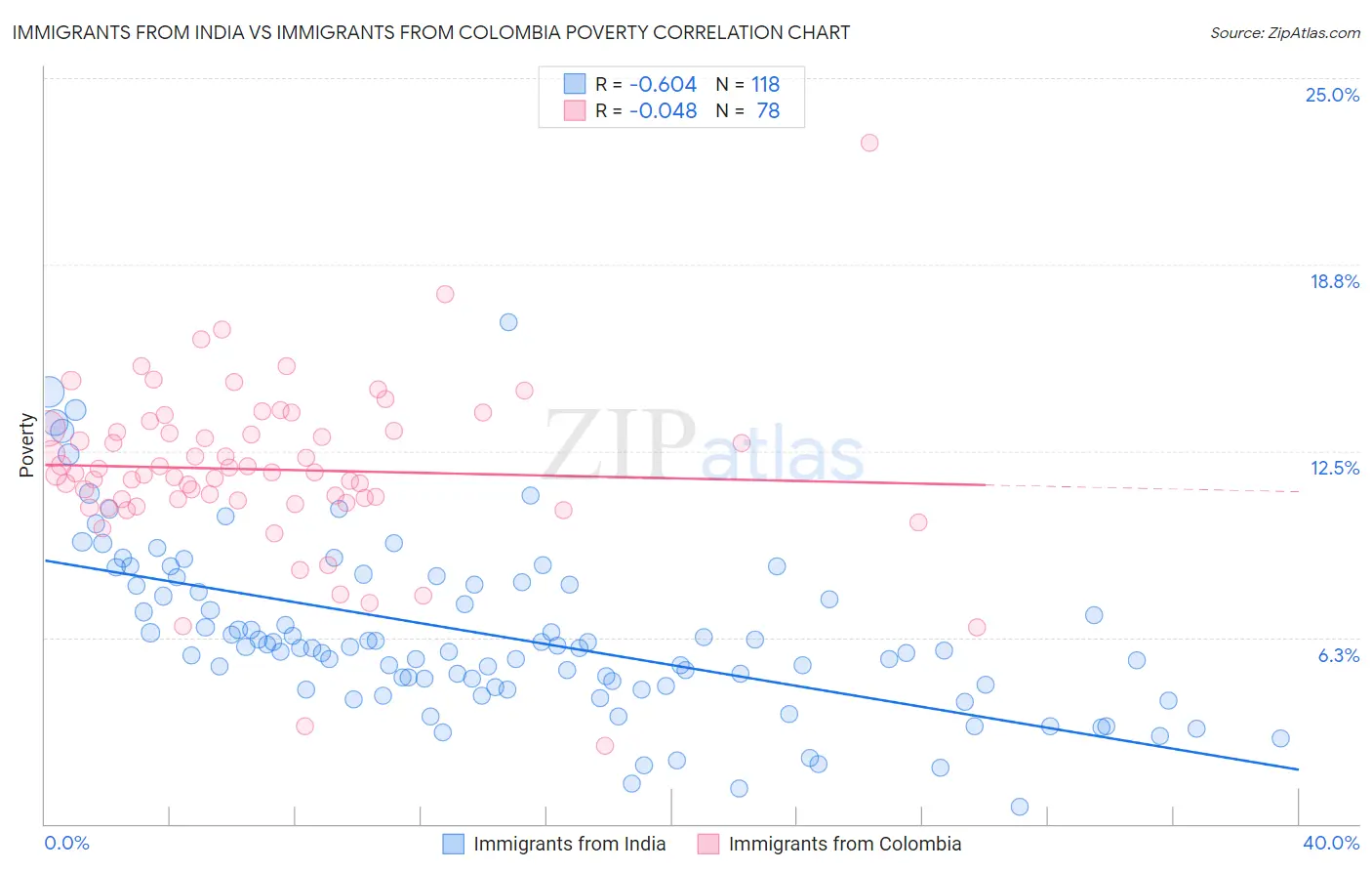 Immigrants from India vs Immigrants from Colombia Poverty