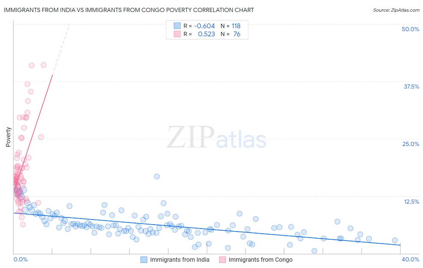 Immigrants from India vs Immigrants from Congo Poverty