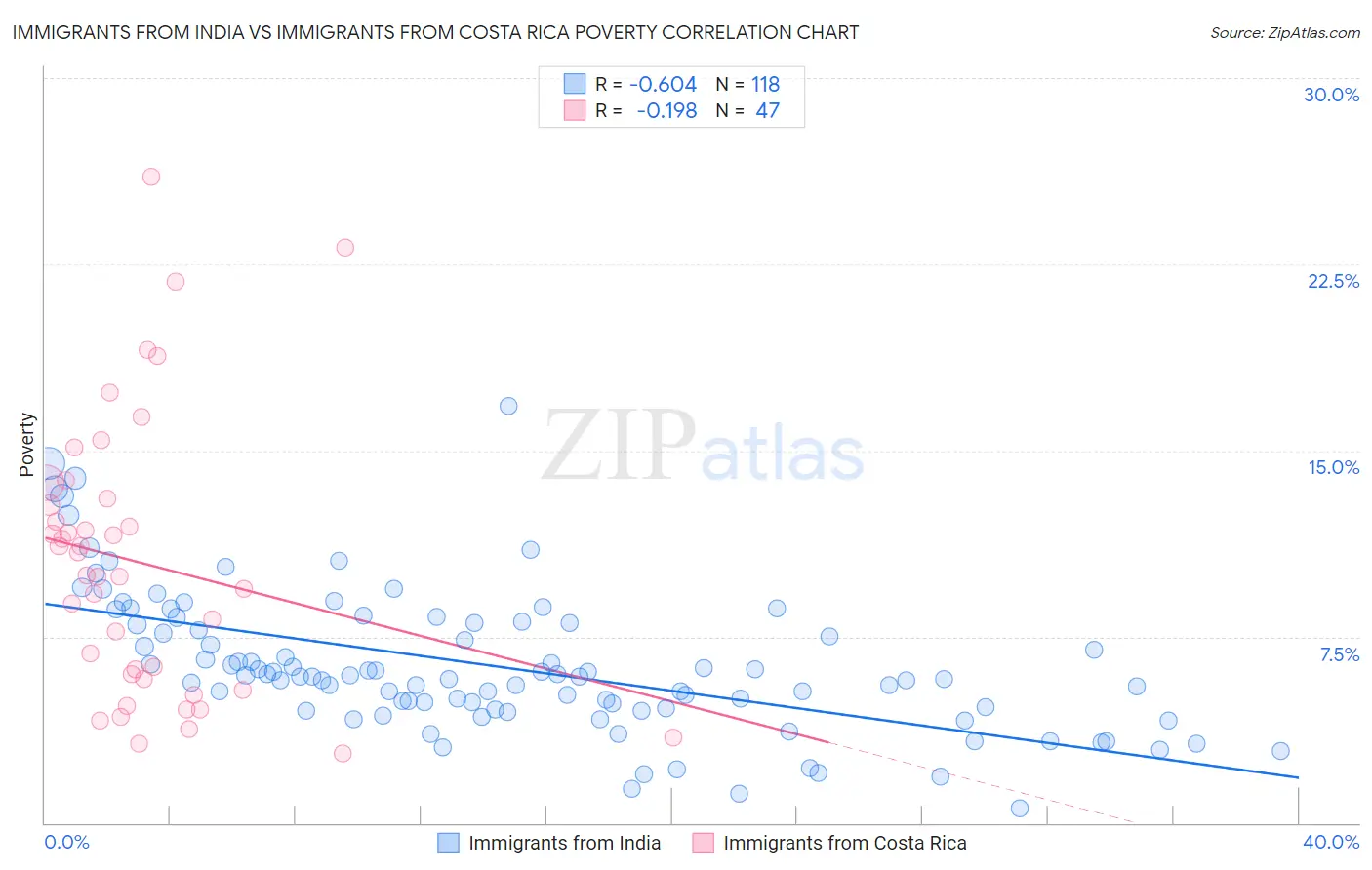 Immigrants from India vs Immigrants from Costa Rica Poverty