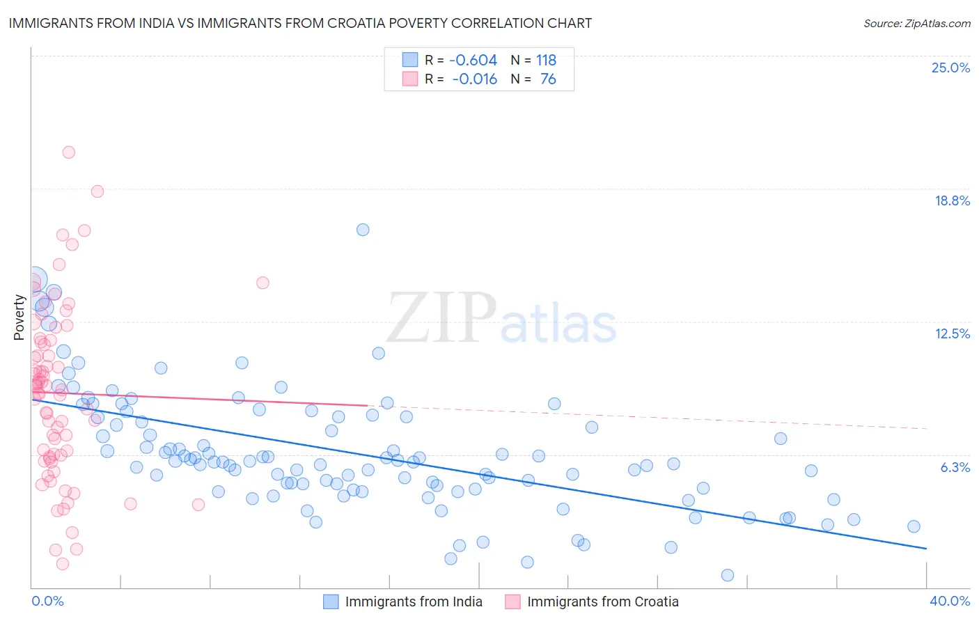 Immigrants from India vs Immigrants from Croatia Poverty