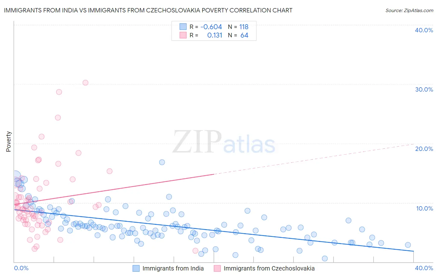 Immigrants from India vs Immigrants from Czechoslovakia Poverty
